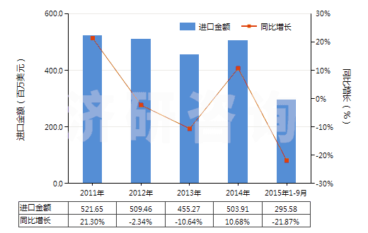 2011-2015年9月中國(guó)氣壓傳動(dòng)閥(用于管道、鍋爐、罐、桶或類似品的)(HS84812020)進(jìn)口總額及增速統(tǒng)計(jì)